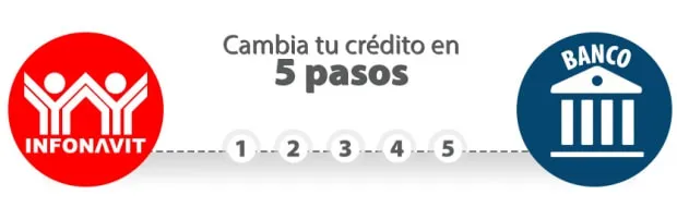 Cambia tu crédito Infonavit por uno bancario en 5 pasos